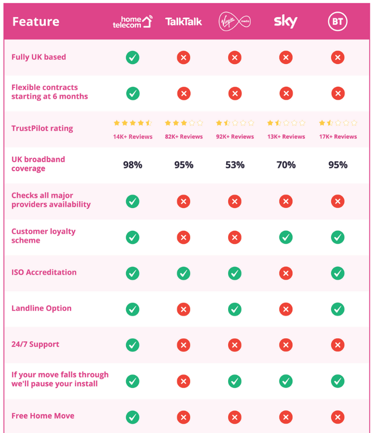Table which shows a comparison of our service offerings vs other providers.