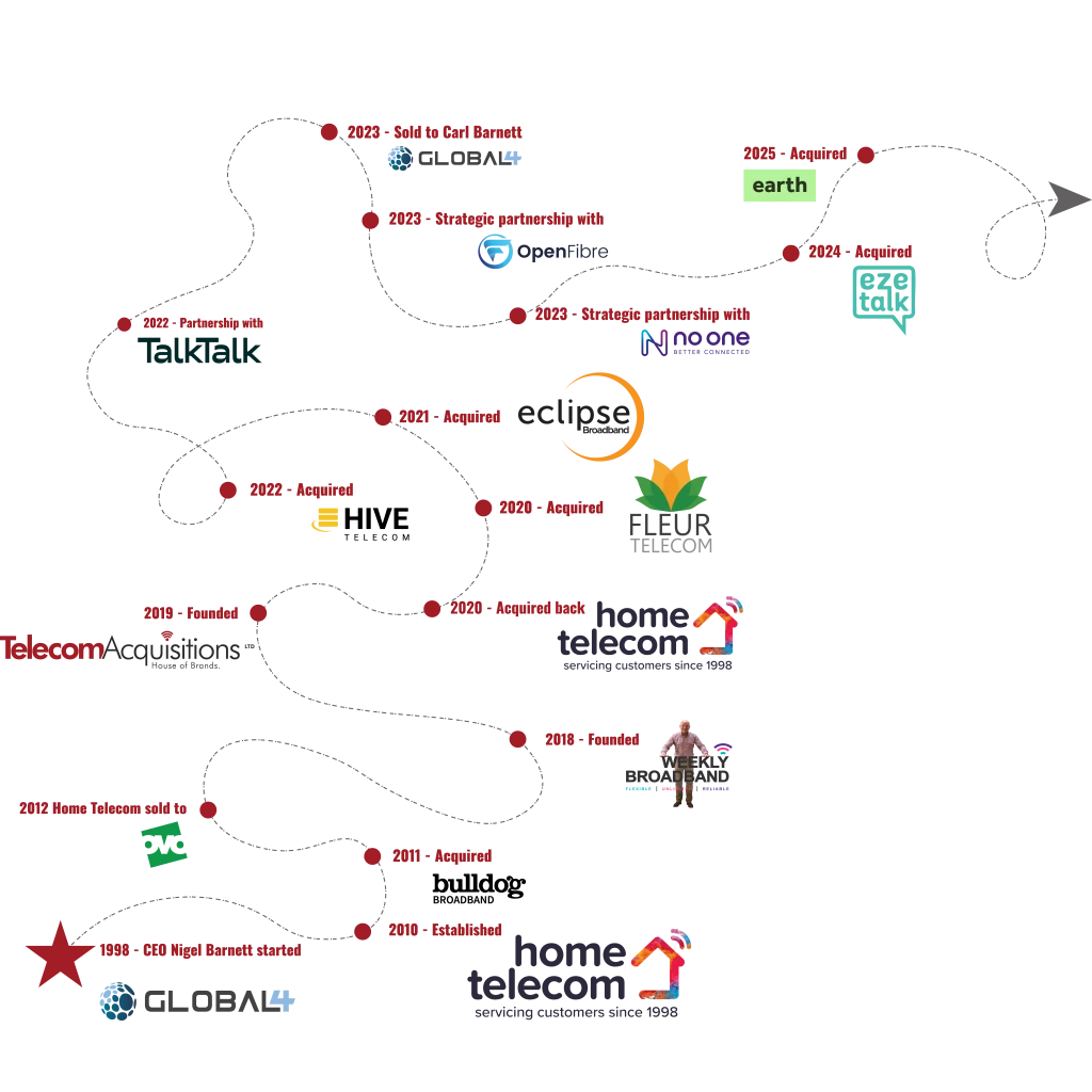 Home Telecom - About us - Time Line 2026